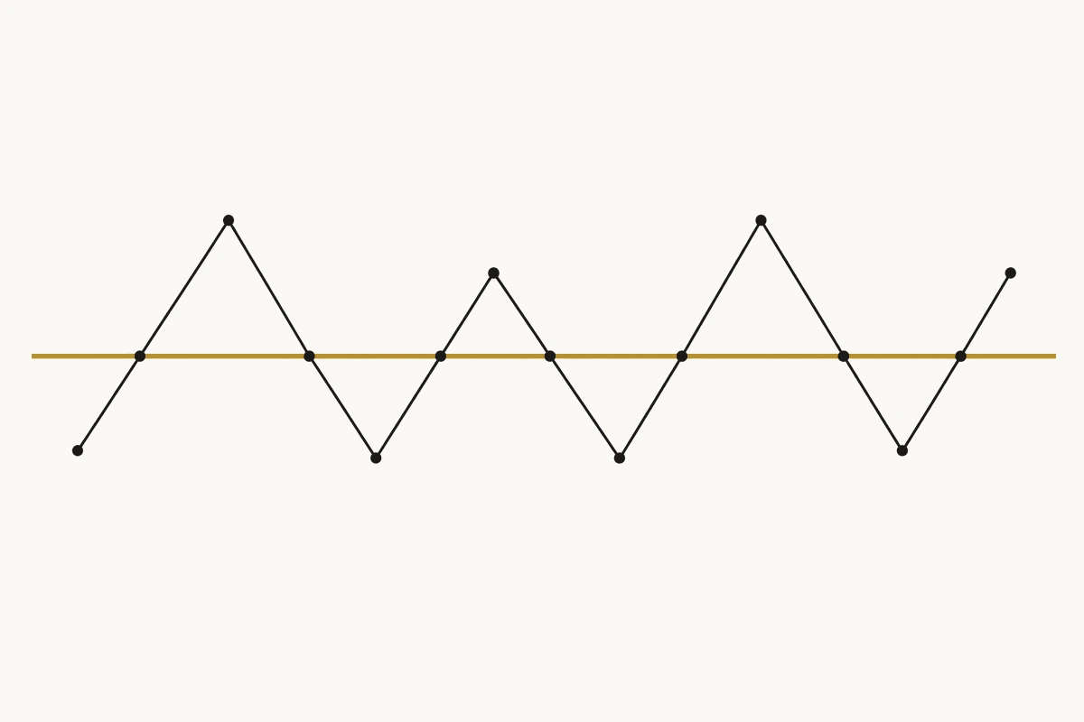 A plotted series oscillating above and below a single horizontal reference line, crossing it repeatedly.