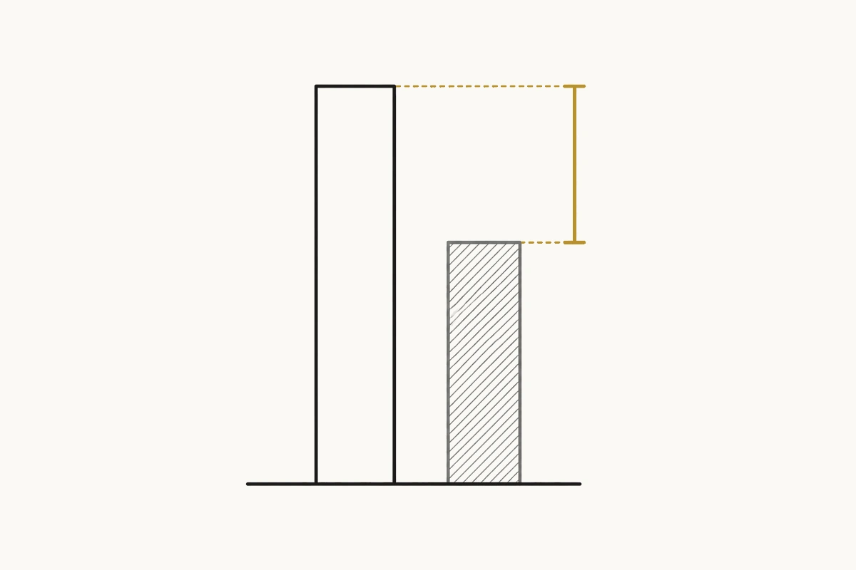 Two vertical bars of unequal height with a bracket marking the gap between their tops.